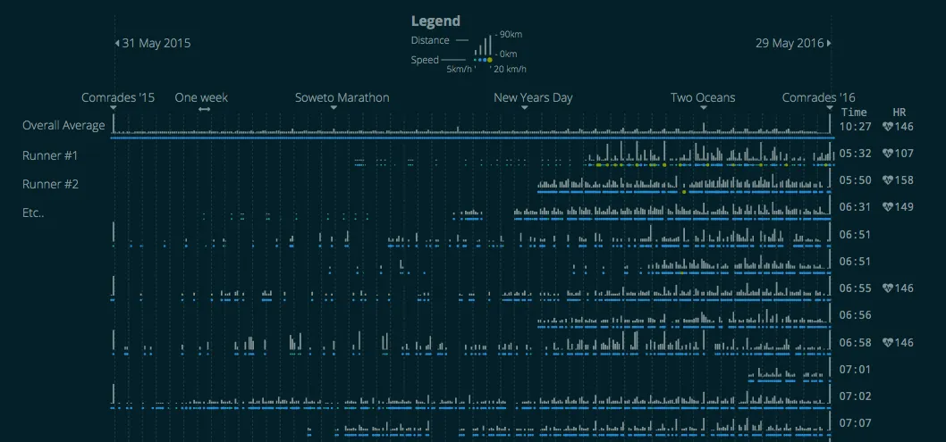 A dense grid of vertical lines and dots, one row per runner, for a year of training