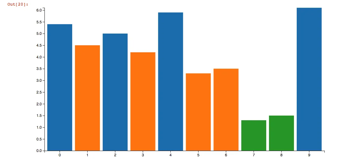 A bar chart of ten bars in blue, orange and green, drawn by D3 inside a notebook