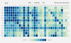 A grid of months against rank, shaded from lowest to highest