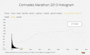 A histogram of 2013 Comrades Marathon finishing times