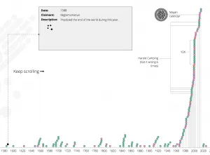 A timeline of dots along a horizontal axis, with a box describing one prediction