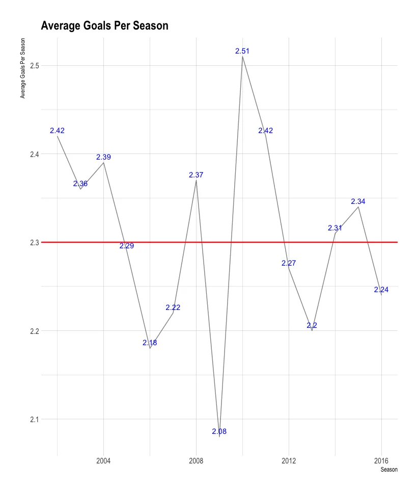 A chart of the average goals per game in each season