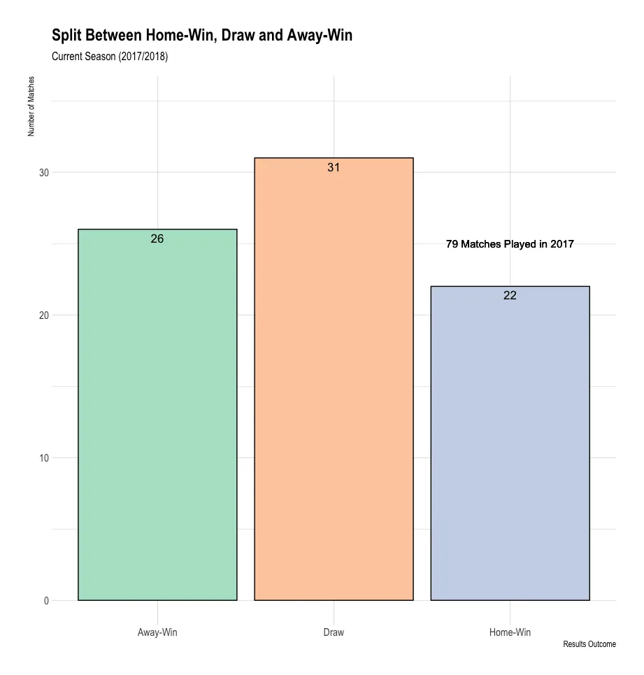 A chart of the results of the current season's games
