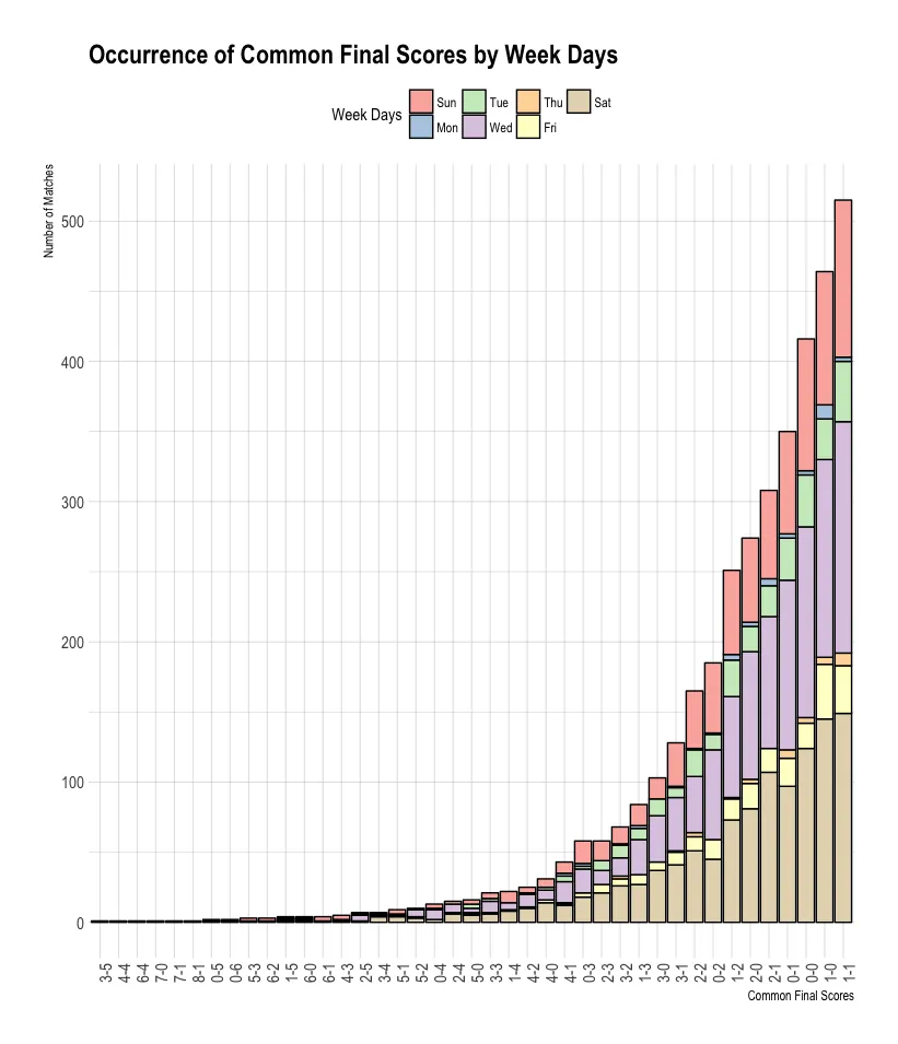 A chart of the most common final scores by day of the week