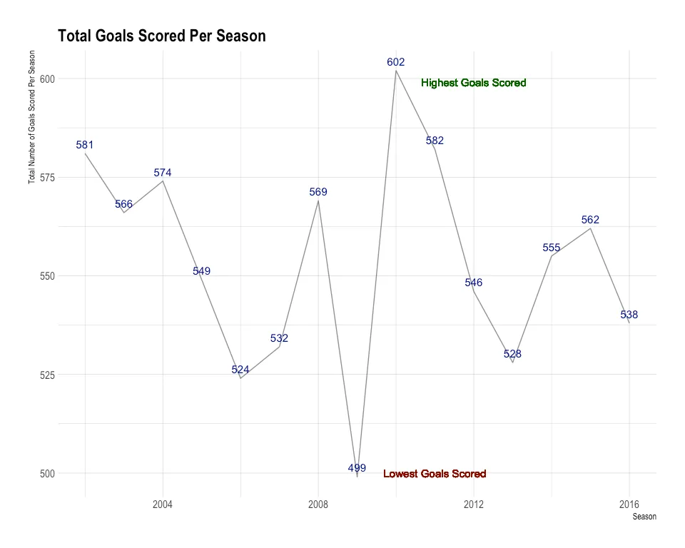 A chart of the goals scored in each season since 2002