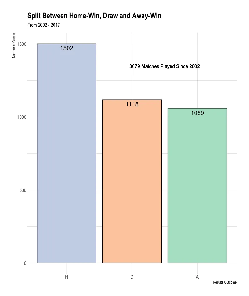 A bar chart splitting PSL matches into home wins, draws and away wins