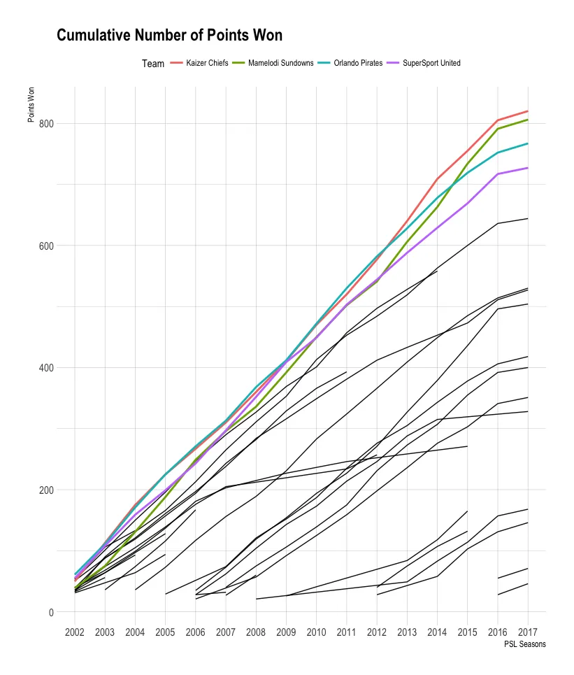 A line chart of the cumulative number of points won by each team