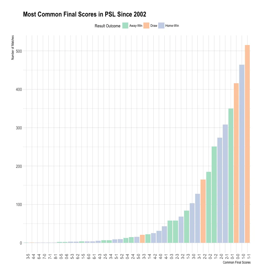 A chart of how often each final score occurred, split by result