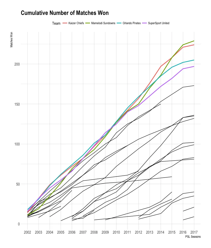 A line chart of the cumulative number of games won by each team