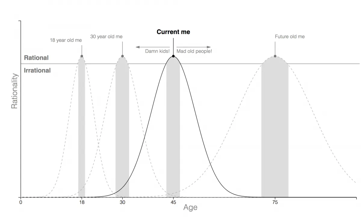 Bell curves of rationality at ages 18, 30, 45 and 75, with the current one in bold