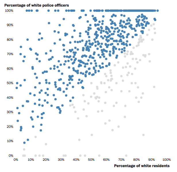 Racial Make Up of Police Force vs Community